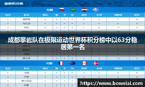 成都攀岩队在极限运动世界杯积分榜中以63分稳居第一名